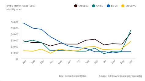 ocean freight rates chart 2024.